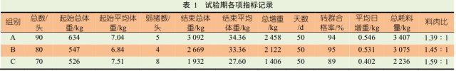 液态饲喂器在保育阶段应用试验