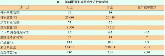 饲料品质对蛋鸡生产效能的影响试验