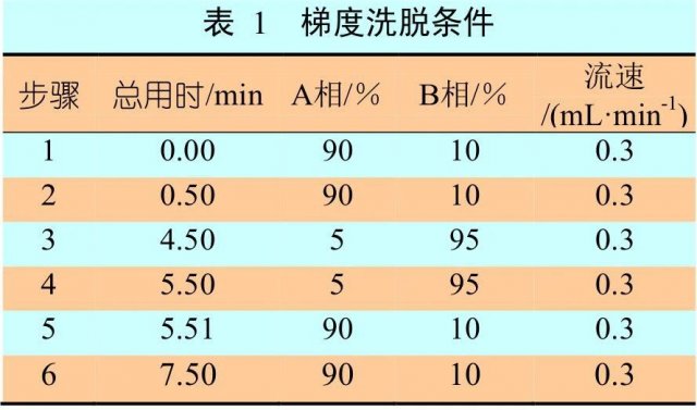 建立一种基于超高效液相色谱-串联质谱测定猪肉中地克珠利、妥曲