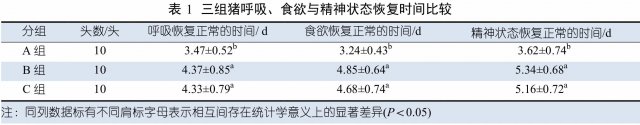 应用不同药物治疗猪喘气病的效果比较