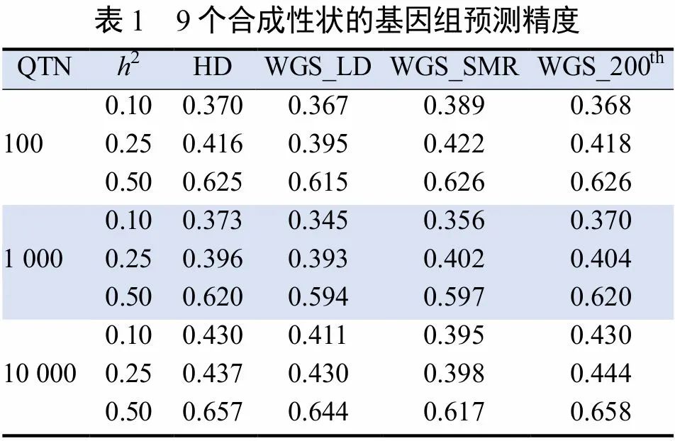 Genomic prediction(黄选洋)-表1.jpg